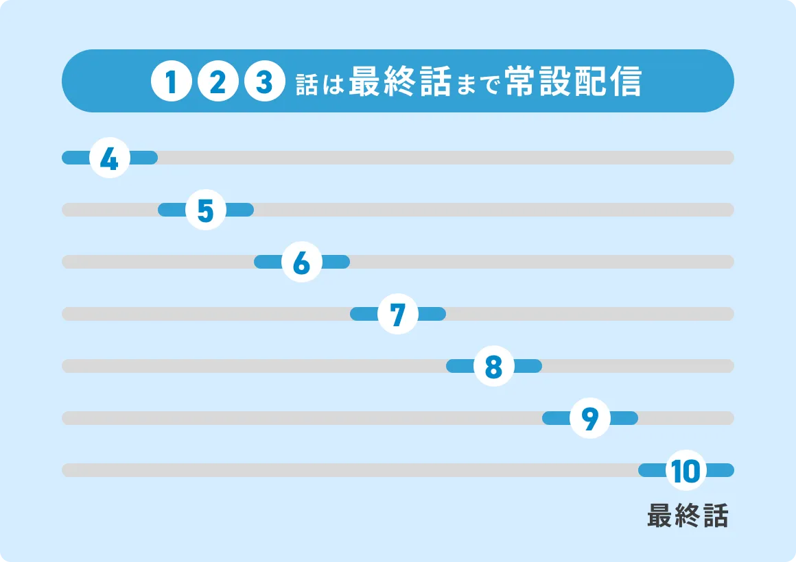 ドラマの第1〜3話を最終回まで常設配信する取り組みを開始